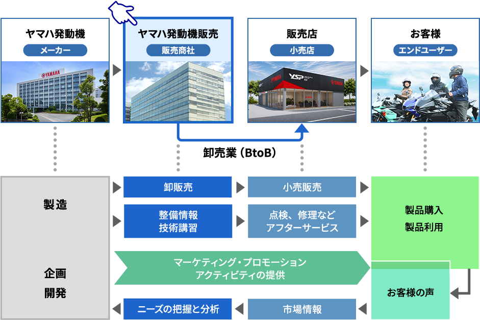 当社の役割の図