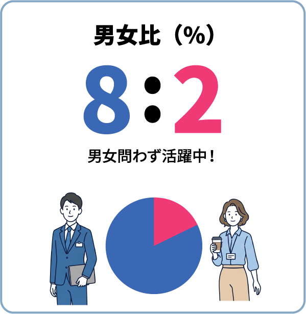 男女比（％）　8:2　男女問わず活躍中！