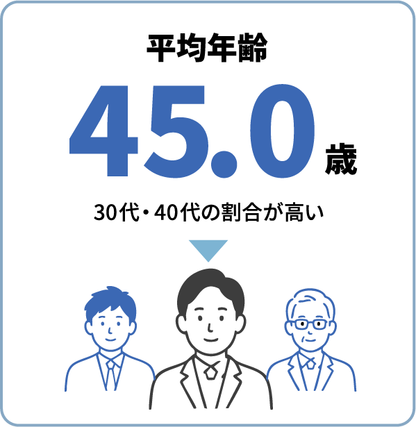 平均年齢45.0歳　30代・40代の割合が高い