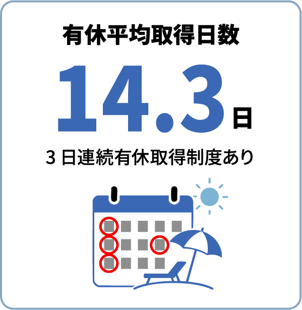 有休平均取得日数14.3日　3日連続有休取得制度あり